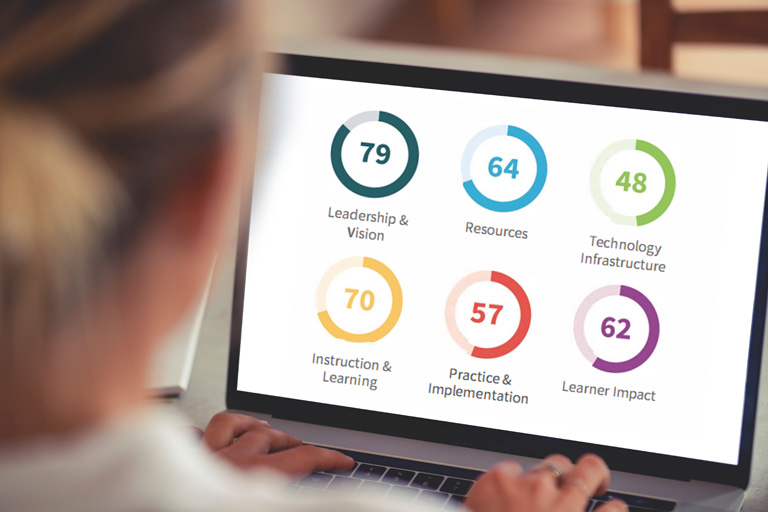 Six areas of measurement shown in chart form: Leadership & Vision, Resources, Technology Infrastructure, Instruction & Learning, Practice & Implementation and Learner impact