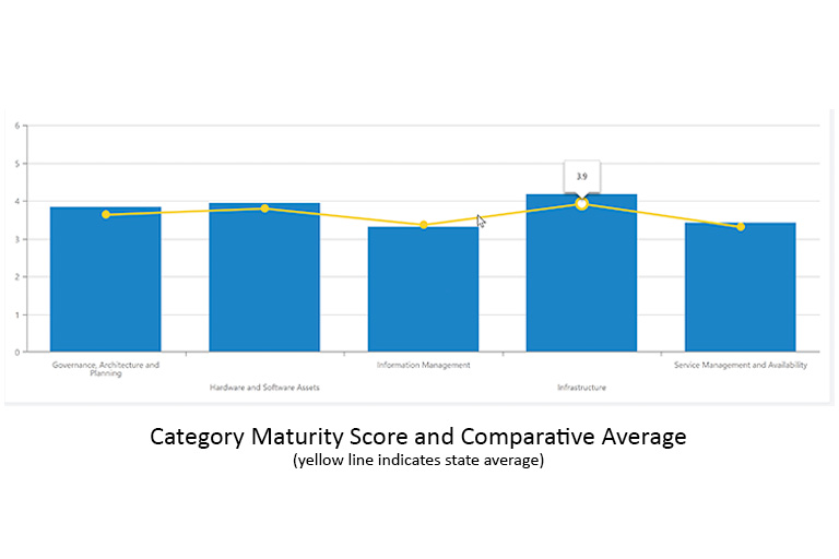 Category Maturity Score and Comparative Average chart